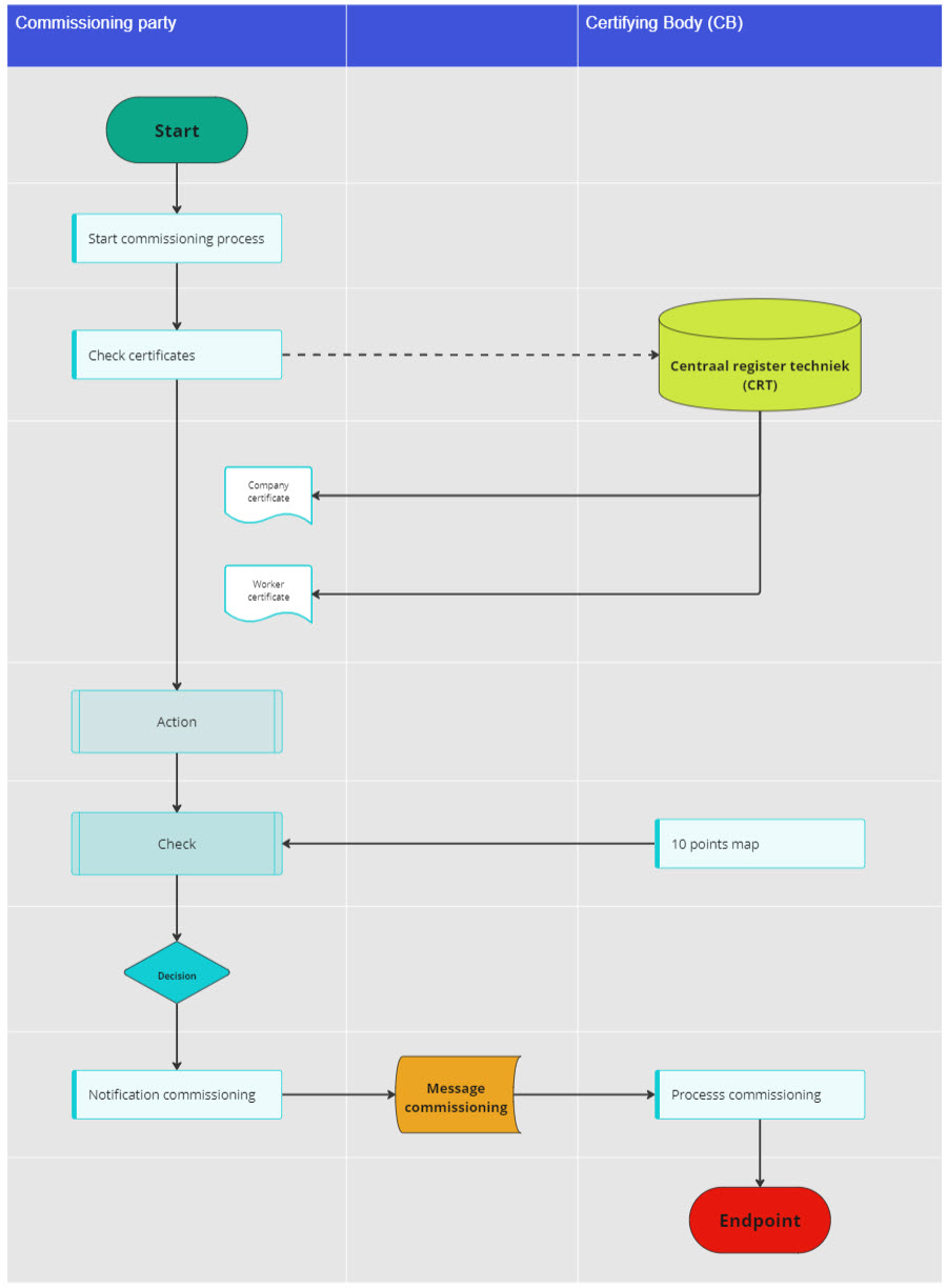 Commissioning process